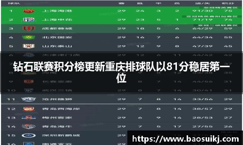 钻石联赛积分榜更新重庆排球队以81分稳居第一位